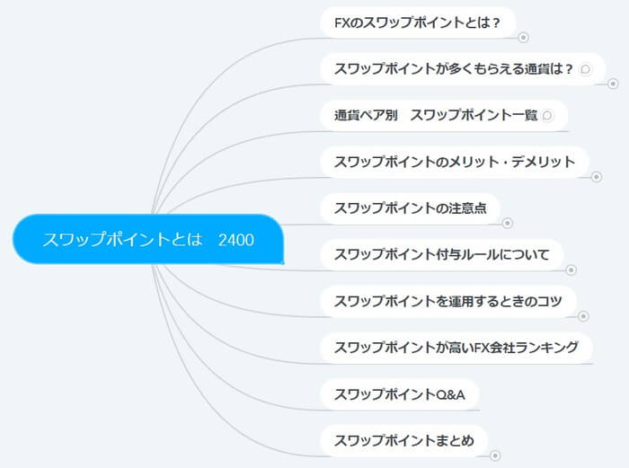 見出しの並べ替え