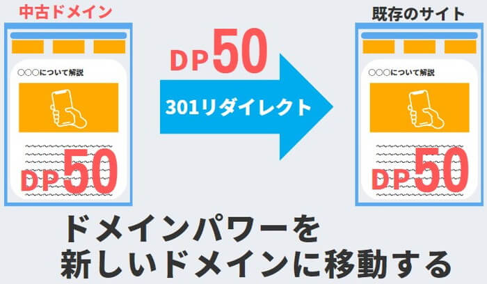 中古ドメインのドメインパワーを新しいドメインに移管する