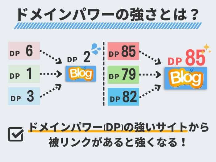 ドメインパワーの強さとは?