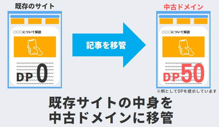 既存の記事を中古ドメインに移管