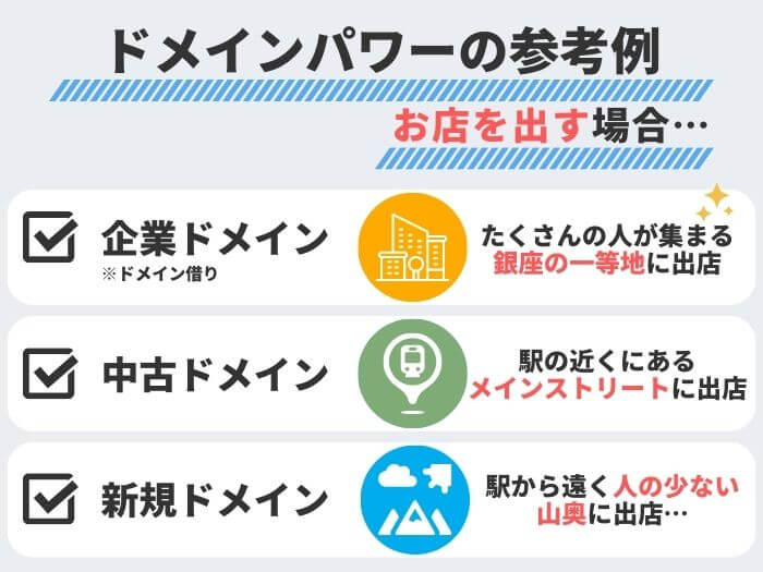 中古ドメインを出店に例えると