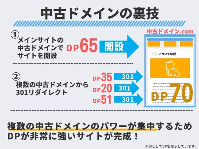 中古ドメインの裏技