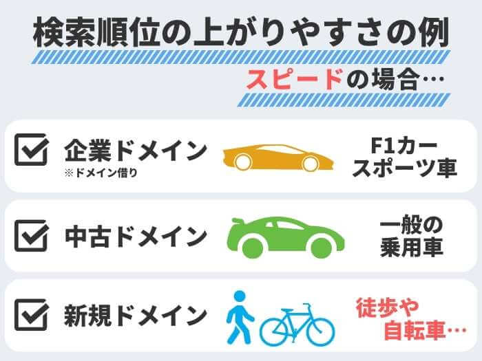 検索順位の上がりやすさ